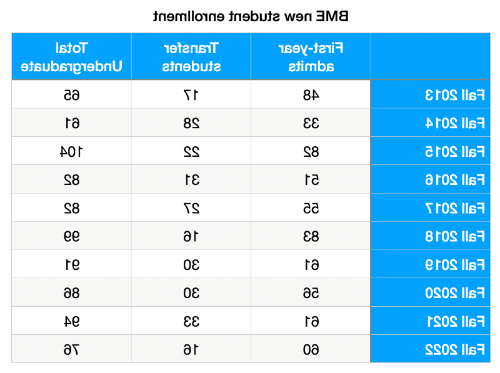 BME enrollment table