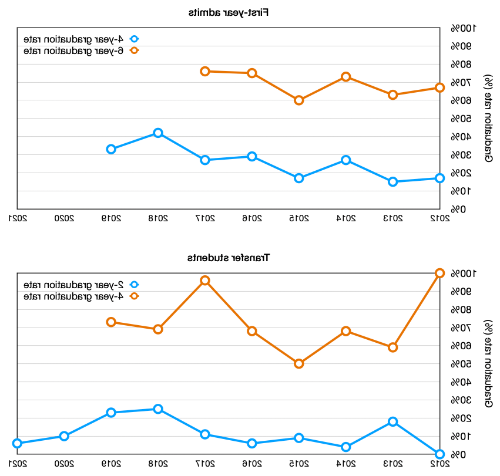 BME graduation charts