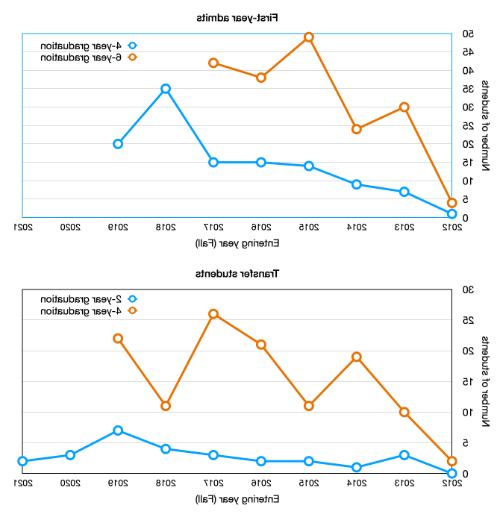 BME graduation numbers charts