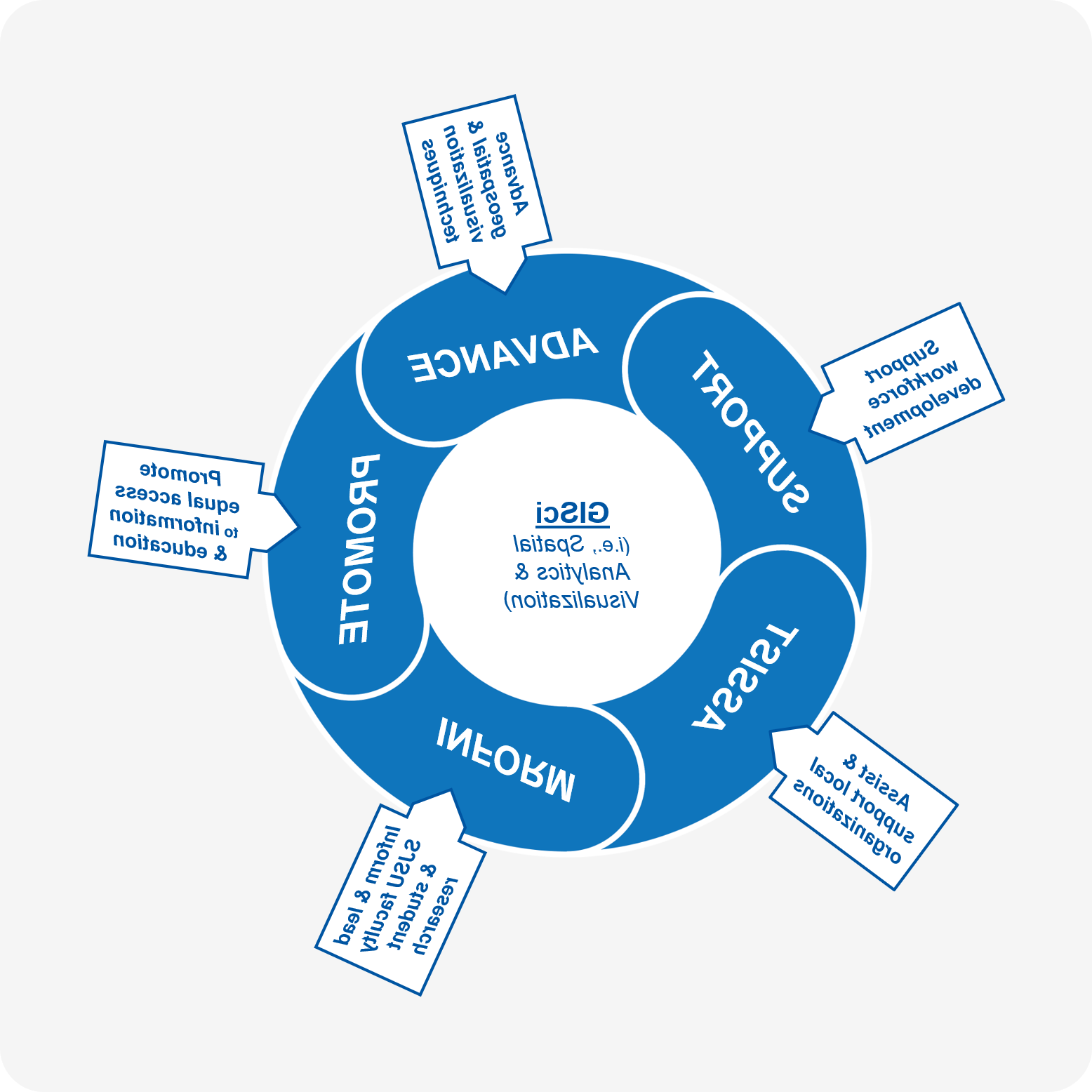 图表显示支持、推进、促进、通知和协助是SAVi的关键要素